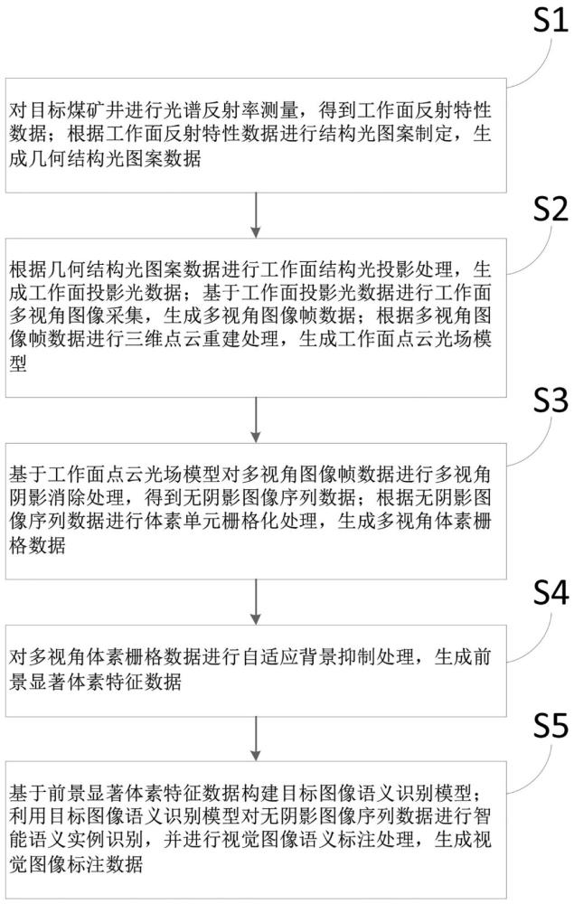 煤礦井下綜采工作面視覺(jué)圖像信息提取方法及系統(tǒng)與流程