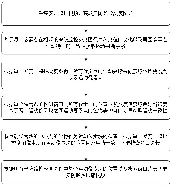 基于物聯(lián)網(wǎng)的安防監(jiān)控視頻實時傳輸方法及系統(tǒng)與流程