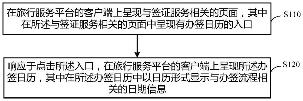 在旅行服務平臺的客戶端上呈現簽證時效信息的方法與流程