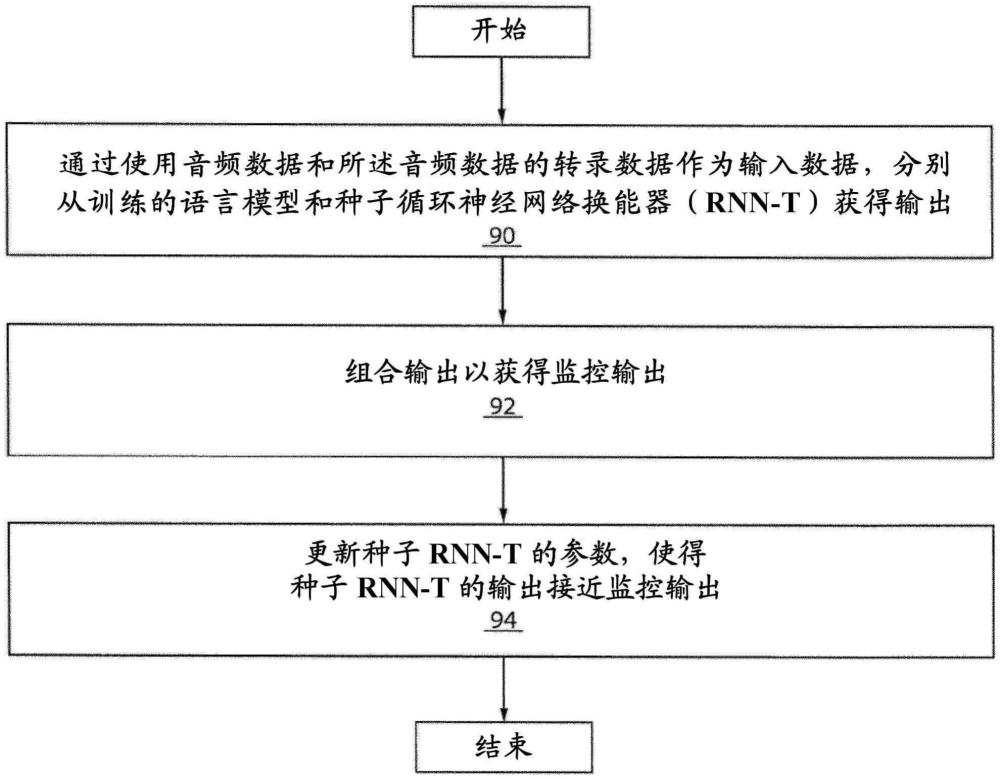 集成到神經(jīng)換能器模型中的外部語言模型信息的制作方法