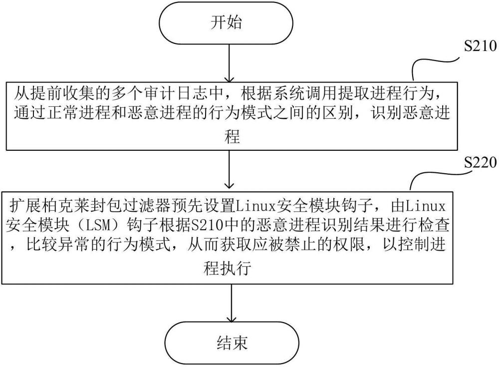 一種用于注入漏洞抑制的進(jìn)程分析和控制方法