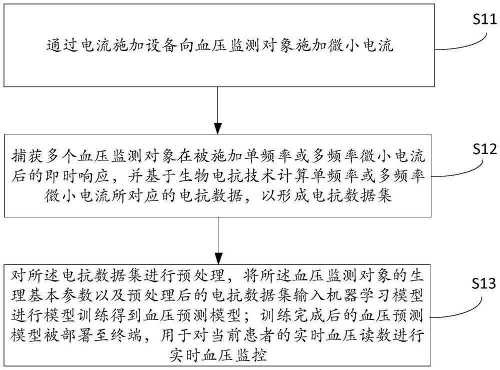 基于生物电抗技术的心血管监测方法、系统、装置、介质及程序产品与流程