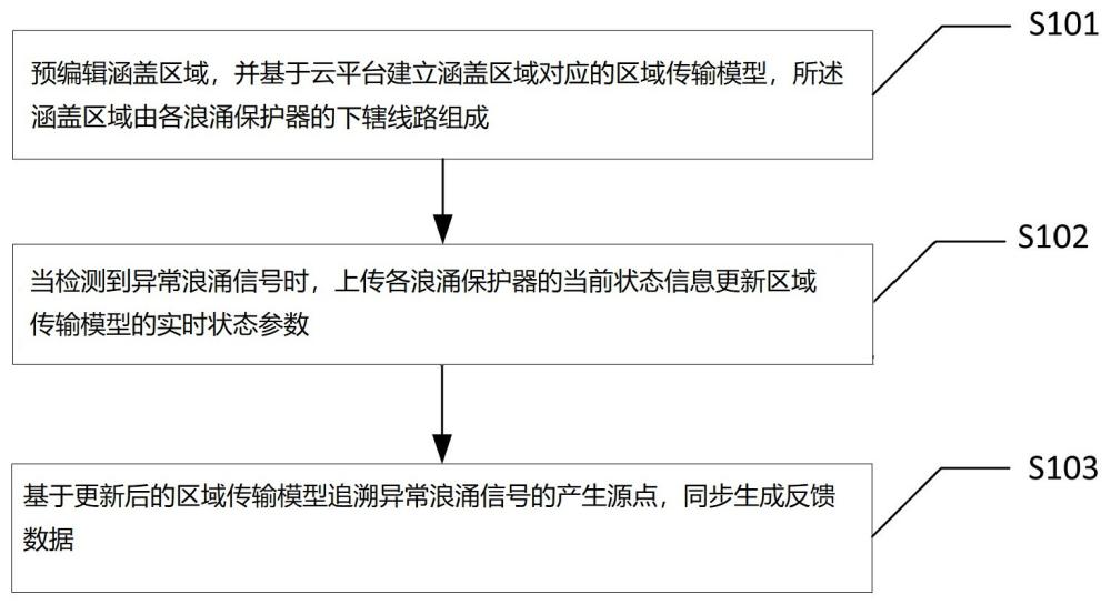 一種基于浪涌保護(hù)器的系統(tǒng)追溯管控方法及裝置與流程