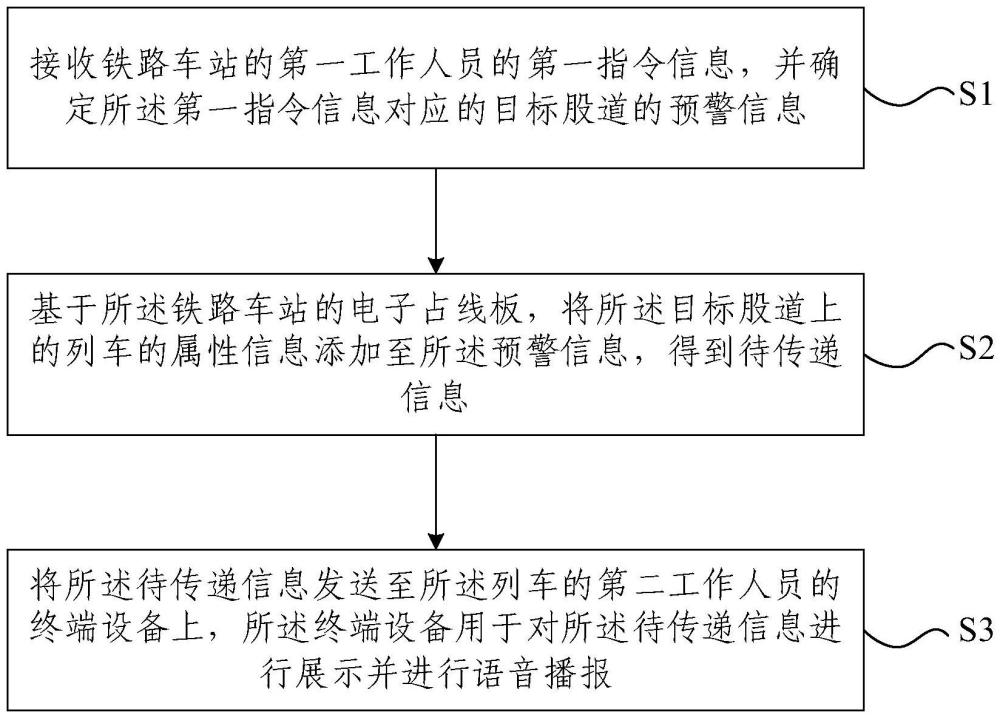 一種鐵路車站與列車信息傳遞方法及系統(tǒng)與流程