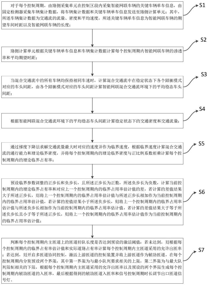 一种智能网联混行交通流下的多匝道协同控制方法与流程