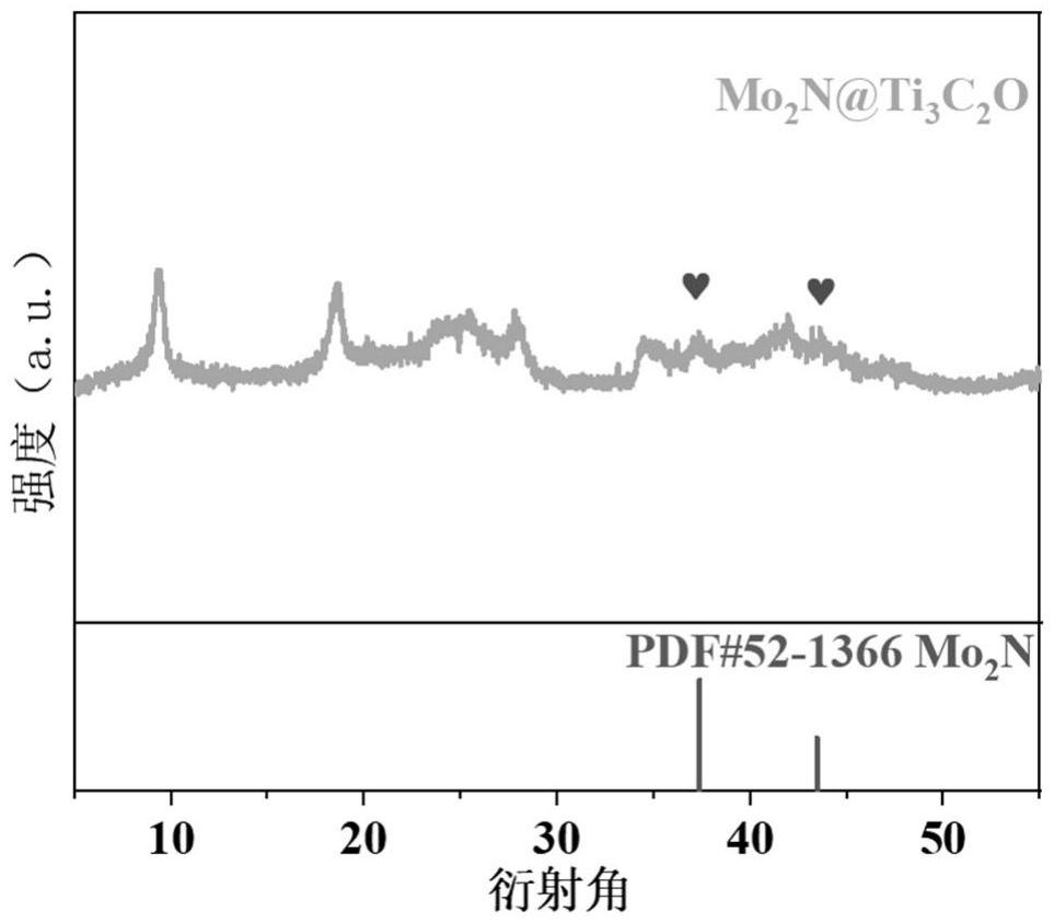 一種富氧端基碳化鈦負載氮化鉬復合材料的制備方法及應用與流程