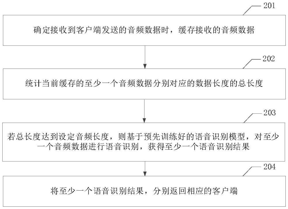 語音識(shí)別方法、裝置、電子設(shè)備、存儲(chǔ)介質(zhì)及程序產(chǎn)品與流程