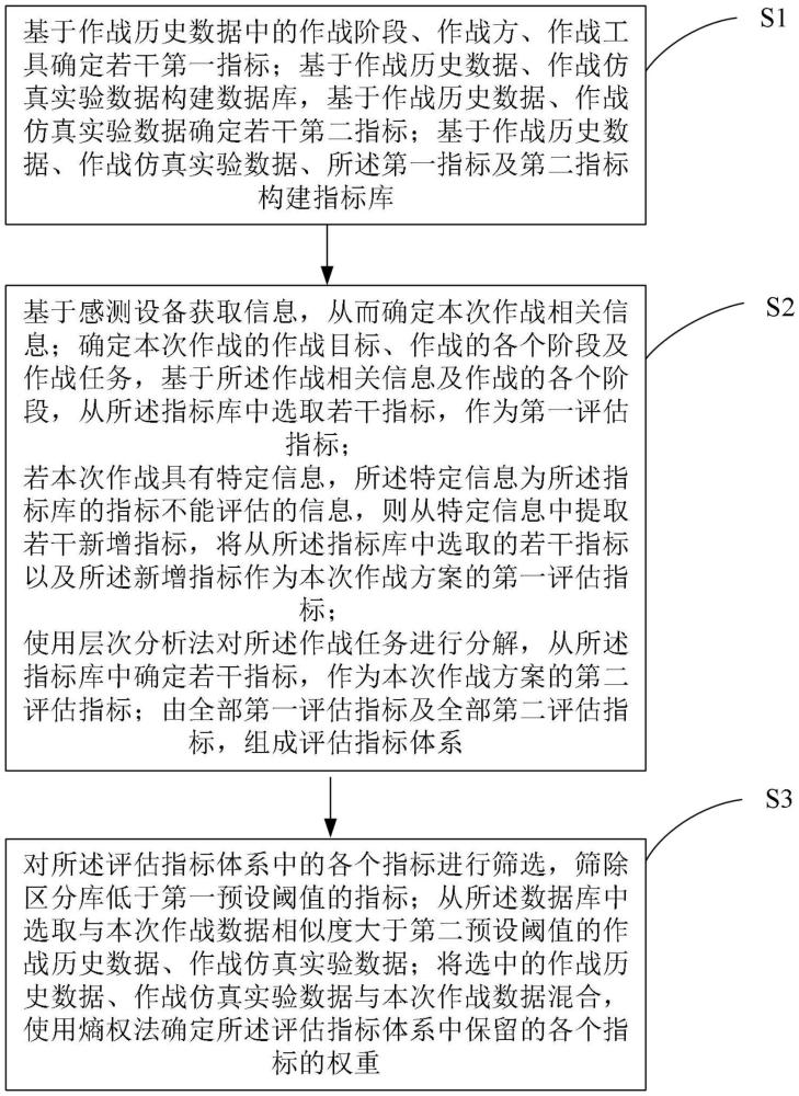 一种效能评估的方法及装置与流程