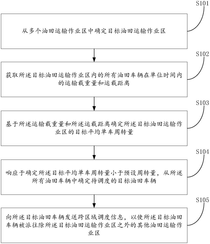 油田車輛調(diào)度方法、裝置、電子設(shè)備及存儲介質(zhì)與流程