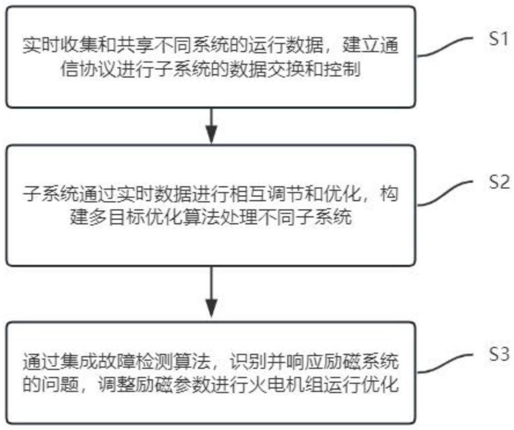 一種基于協(xié)同優(yōu)化的火電機(jī)組智能勵磁控制方法及系統(tǒng)與流程