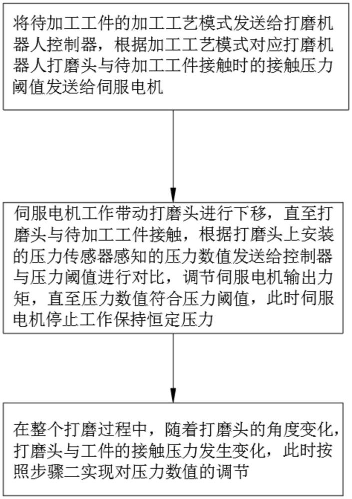 一種伺服力控恒定控制方法與流程