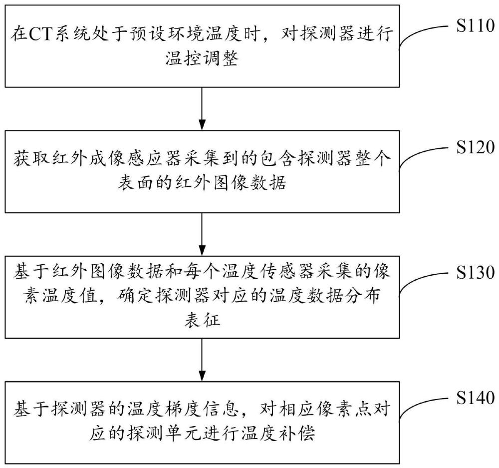 CT系統(tǒng)中探測器溫度的控制方法、裝置、設(shè)備和介質(zhì)與流程