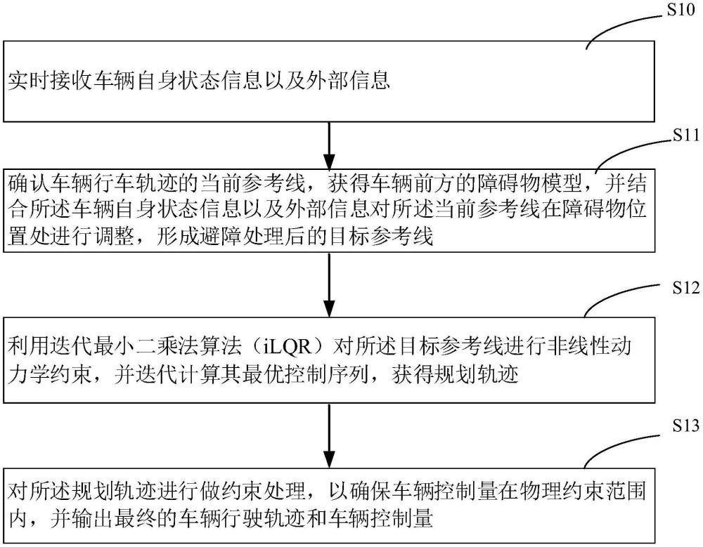 一種智能駕駛軌跡規(guī)劃方法、系統(tǒng)、存儲(chǔ)介質(zhì)及車(chē)輛與流程