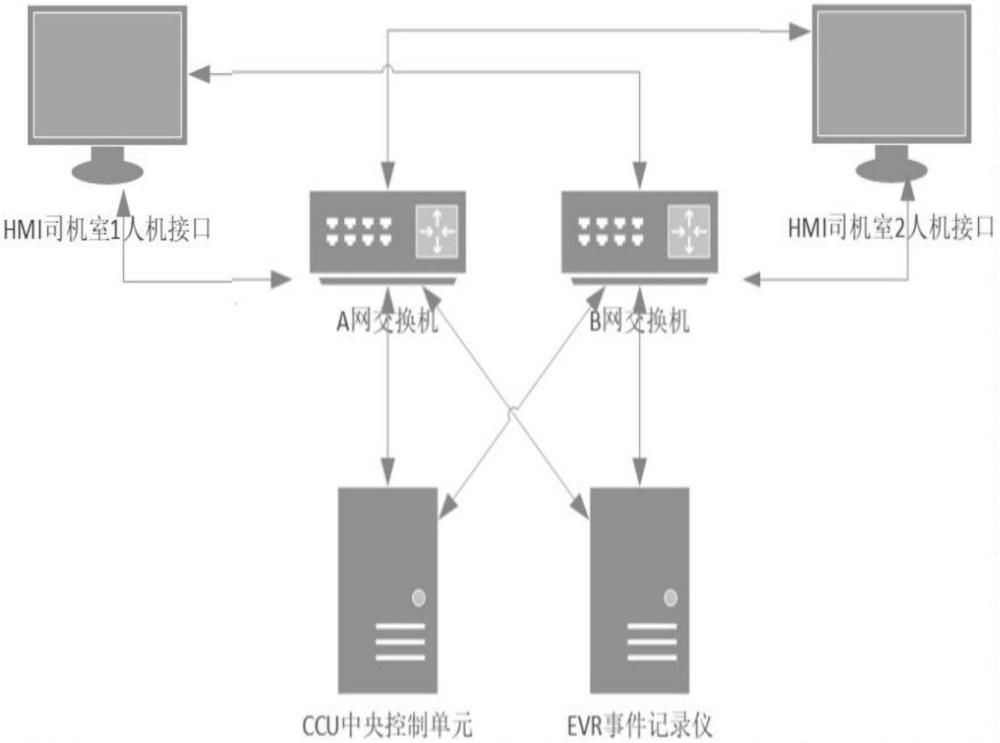 地鐵車(chē)輛事件記錄儀TRDP雙網(wǎng)冗余通信方法及系統(tǒng)與流程