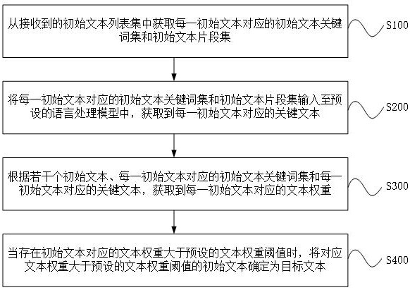 一種目標(biāo)文本的確定方法及系統(tǒng)與流程