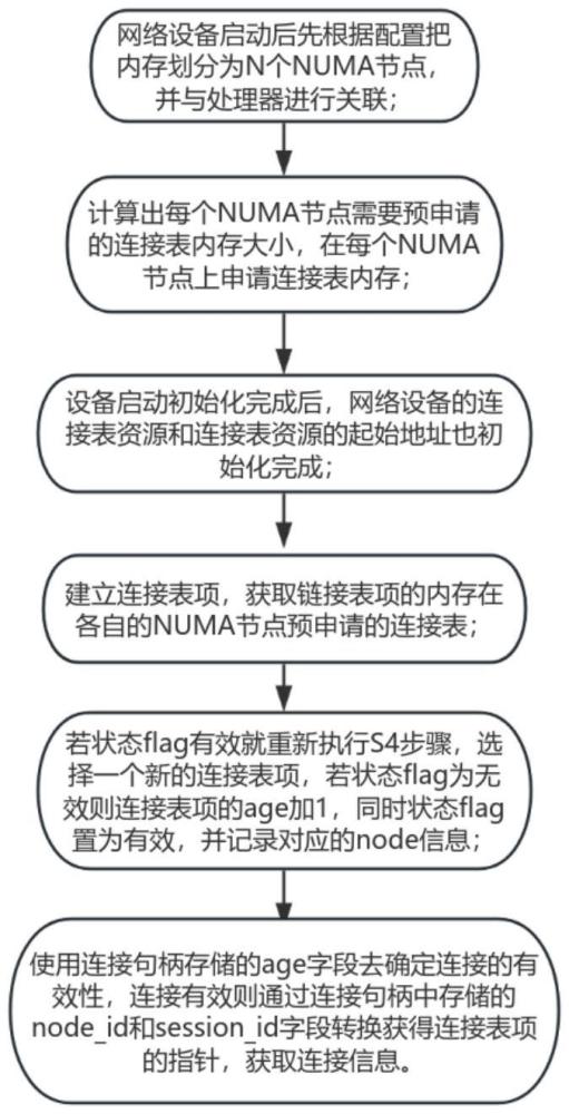 一種基于NUMA架構(gòu)的連接表管理的方法及裝置與流程