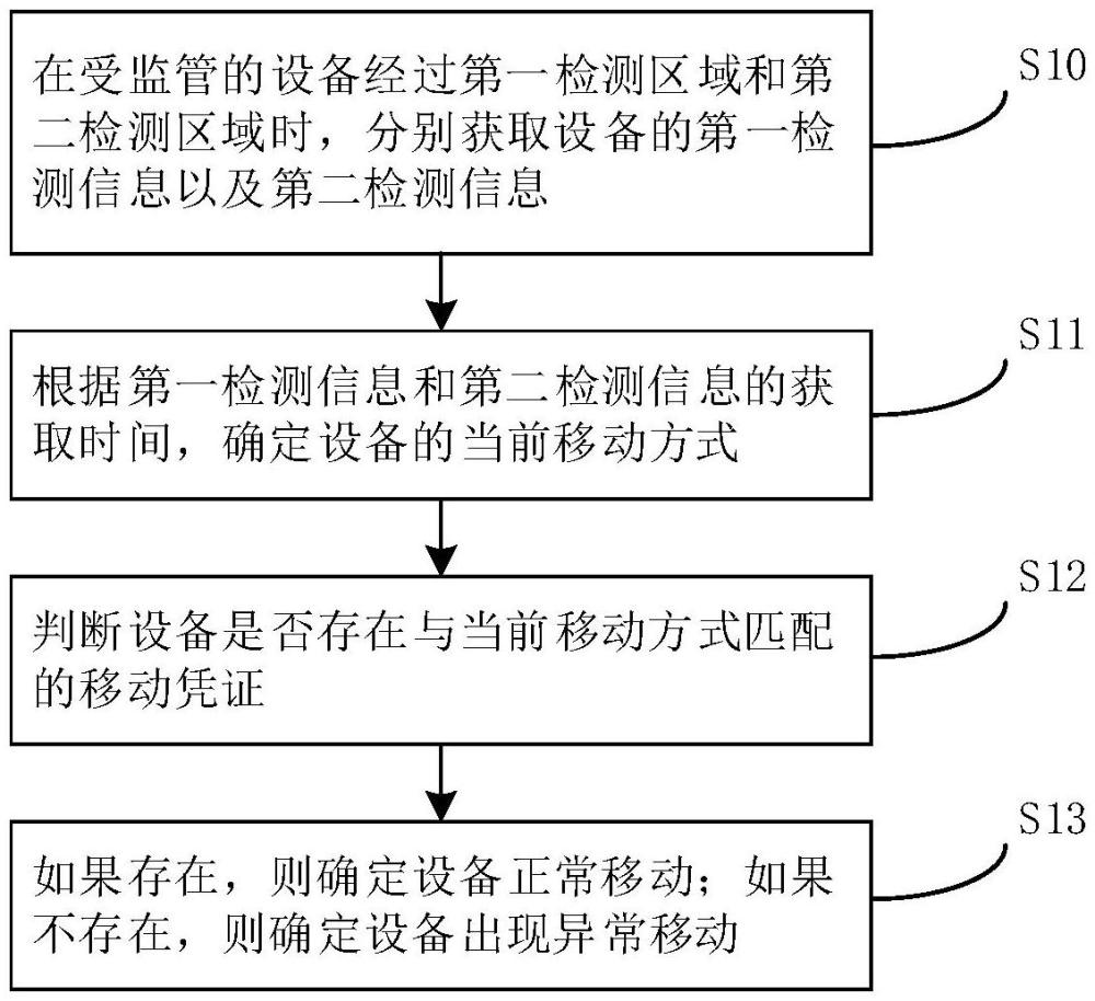 設(shè)備出入庫(kù)監(jiān)管方法、裝置、計(jì)算設(shè)備及可讀存儲(chǔ)介質(zhì)與流程