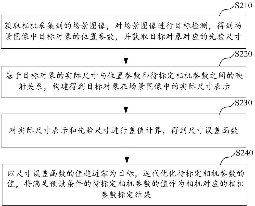 相機參數(shù)標定方法及電子設(shè)備與流程