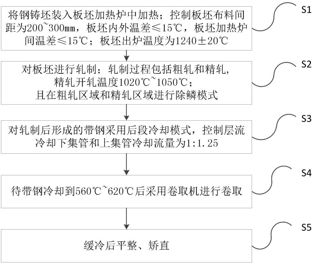 一种热轧薄规格花纹板的制造方法与流程