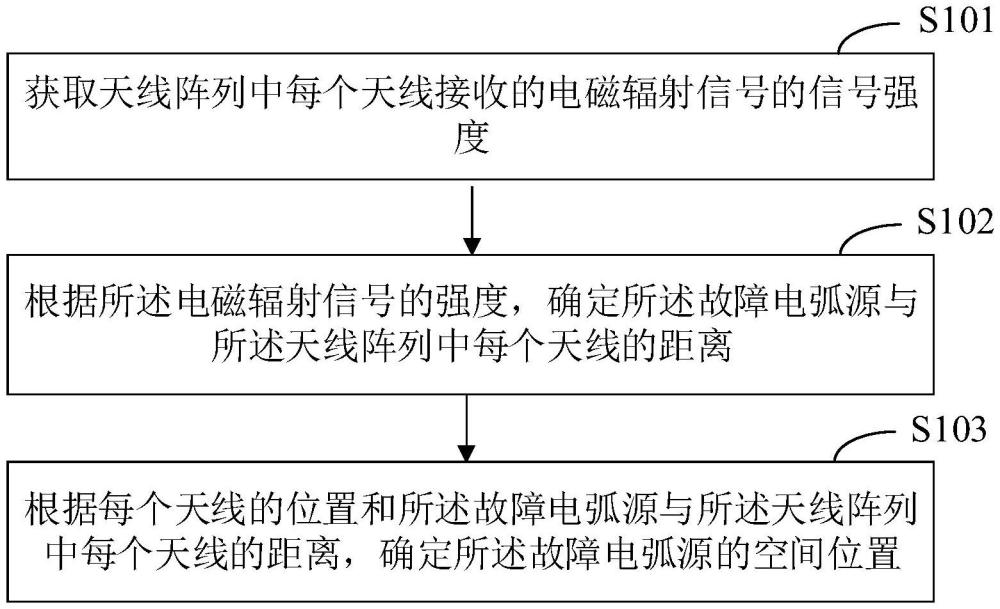 直流串聯(lián)電弧空間定位方法、裝置、電子設(shè)備和存儲介質(zhì)與流程