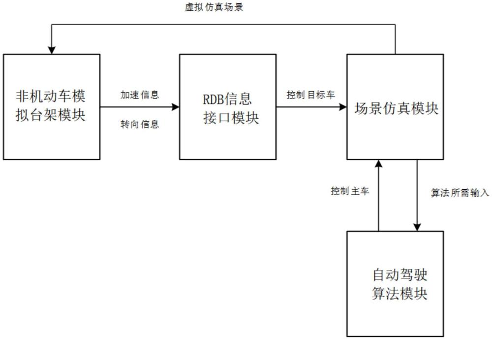 一種非機動車仿真在環(huán)測試系統(tǒng)及方法與流程