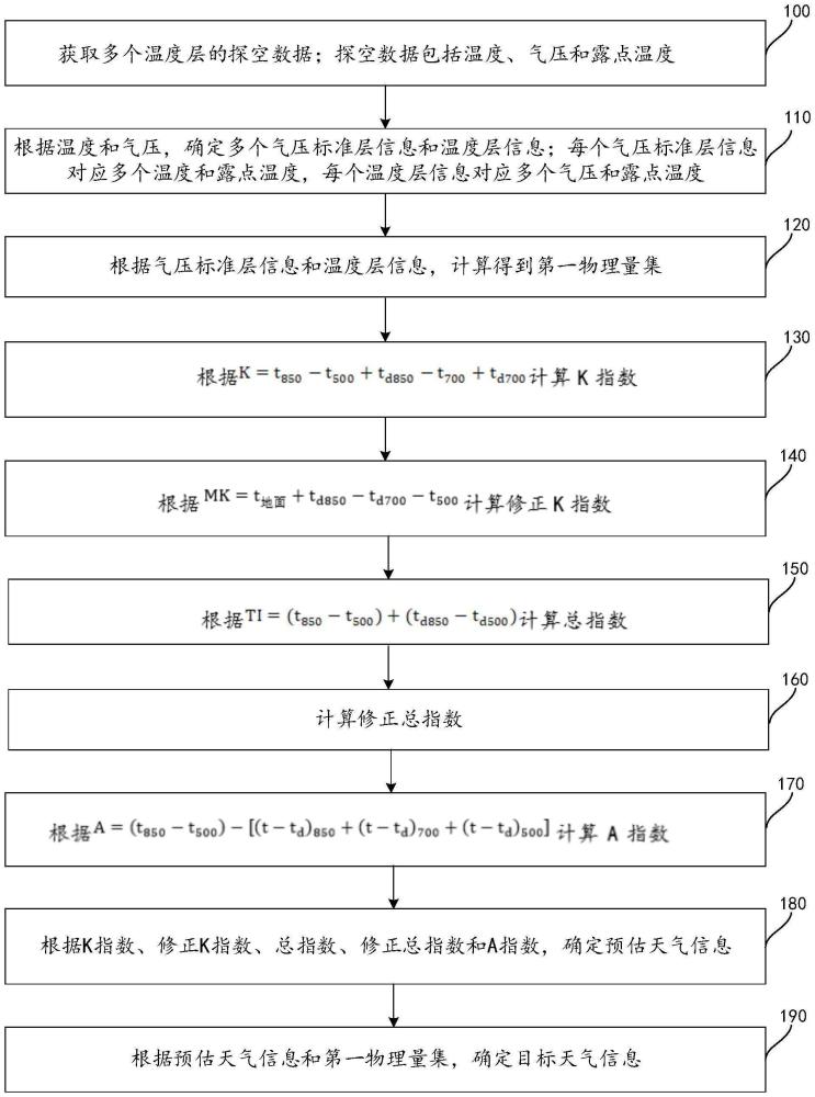 区域人工影响天气探空资料处理方法与流程