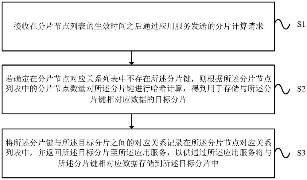 一种分布式数据存储方法及装置与流程