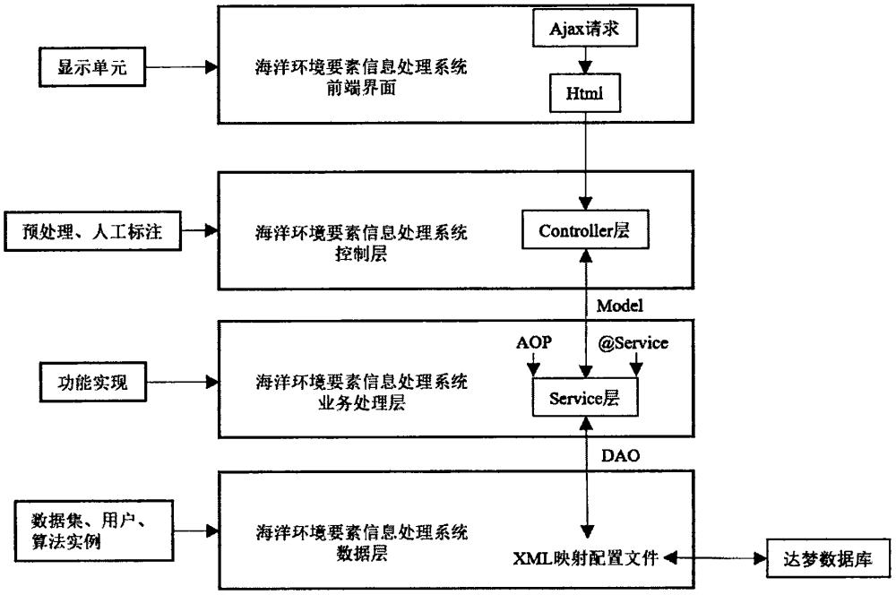 一種利用自適應分段多項式插值算法的海洋環境要素信息處理系統