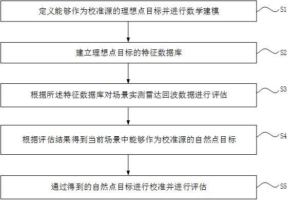 基于自然點(diǎn)目標(biāo)尋找的毫米波雷達(dá)校準(zhǔn)方法及應(yīng)用