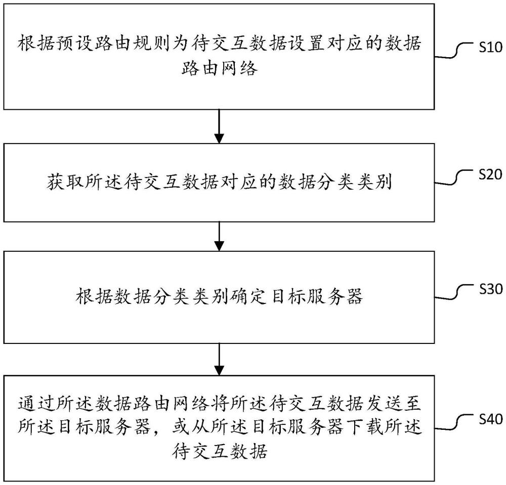 车辆数据交互方法、装置、设备及存储介质与流程