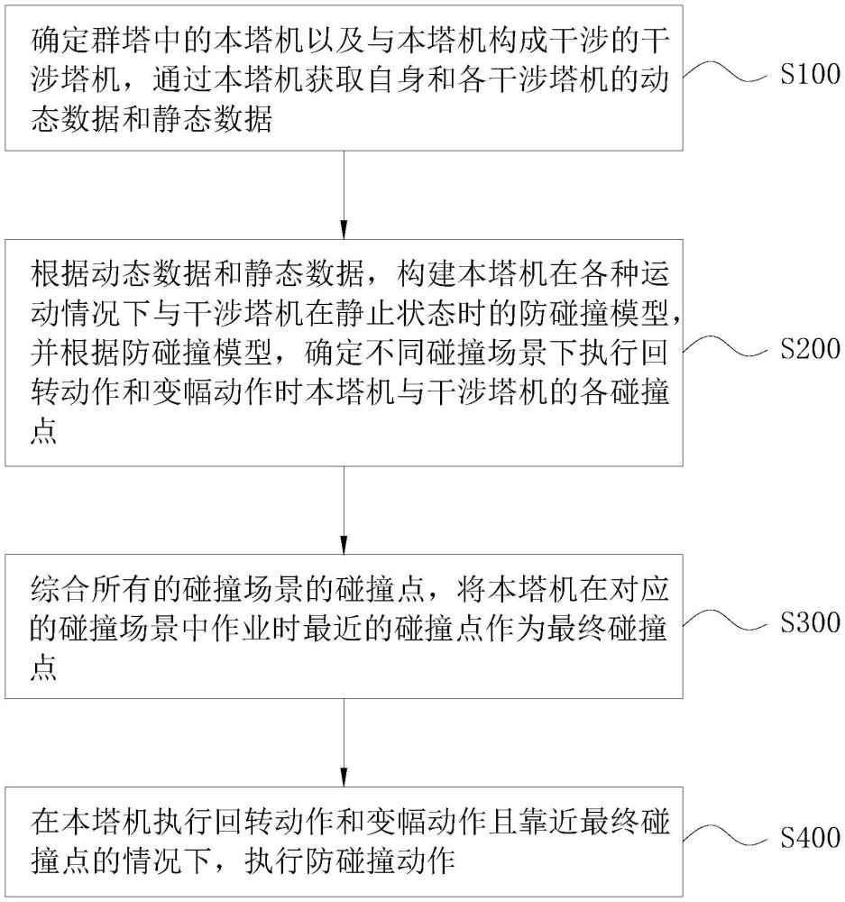 群塔防碰撞方法、群塔防碰撞系統(tǒng)及塔式起重機與流程