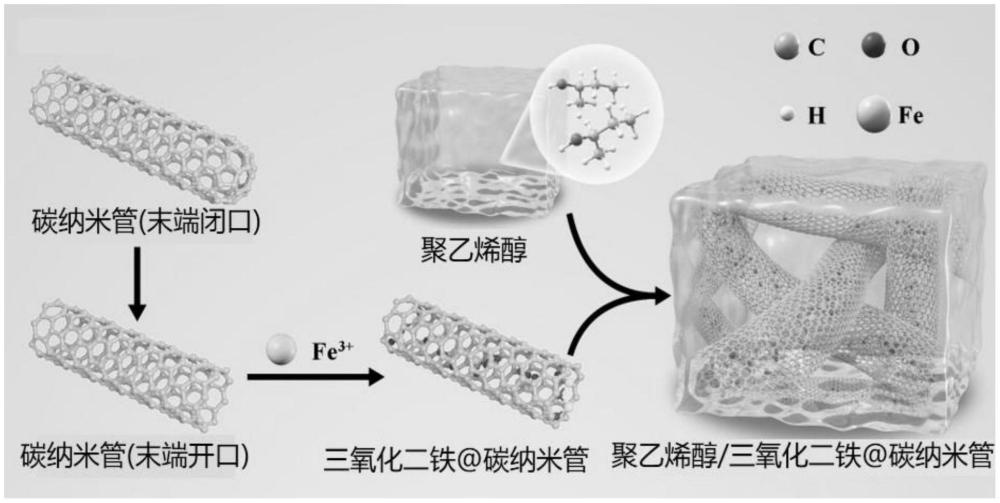 一種具有射頻介電近零性能的PVA/Fe2O3@CNTs柔性薄膜及制備方法和用途與流程