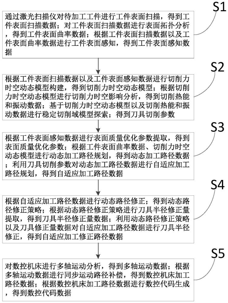 一種數(shù)控機床的加工路徑的規(guī)劃方法與流程