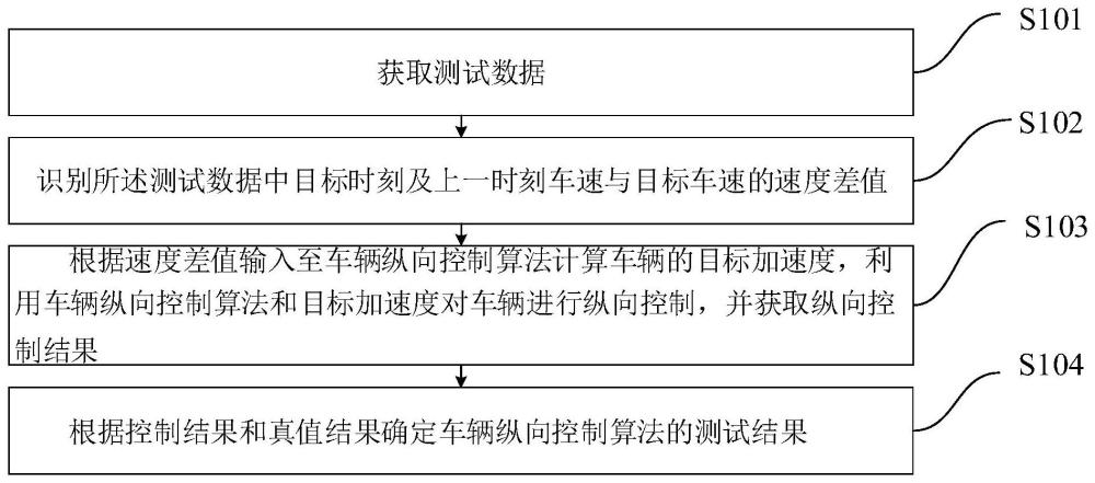 車輛縱向控制算法的測(cè)試方法、車輛縱向控制方法及裝置與流程