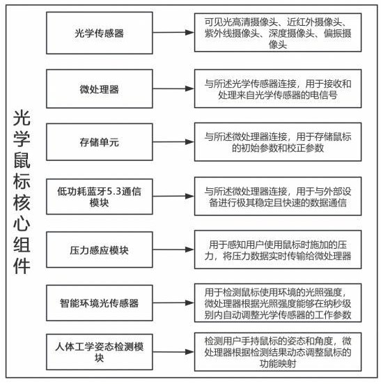 一種光學(xué)鼠標(biāo)及其參數(shù)校正方法與流程