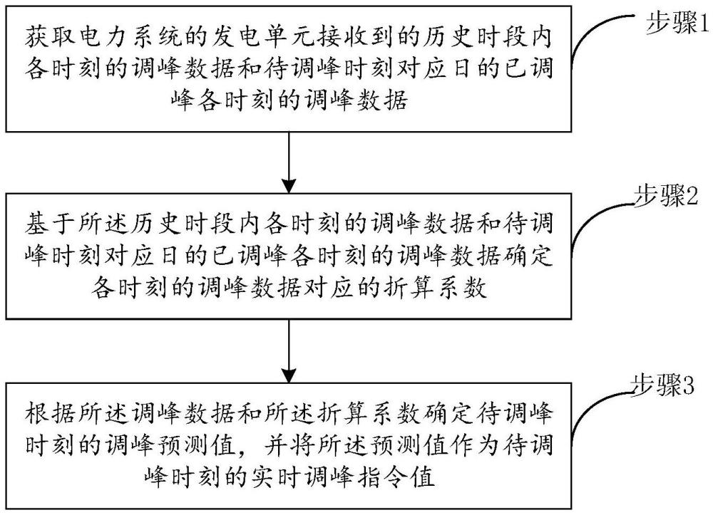 風電調(diào)峰指令實時預(yù)測方法及系統(tǒng)與流程