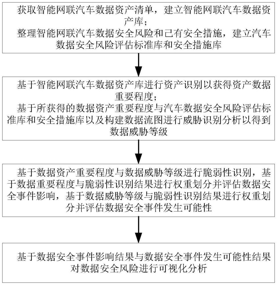 基于數據資產架構的汽車數據安全風險評估方法及設備