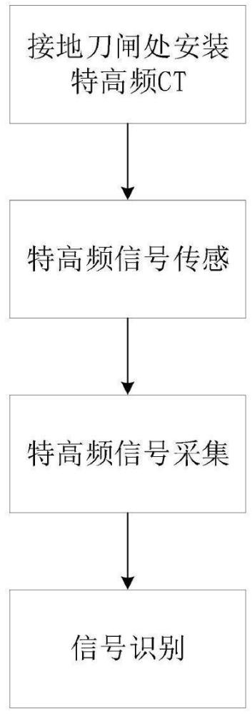 一種基于接地刀閘接地排特高頻傳感的GIS局部放電檢測方法及裝置與流程