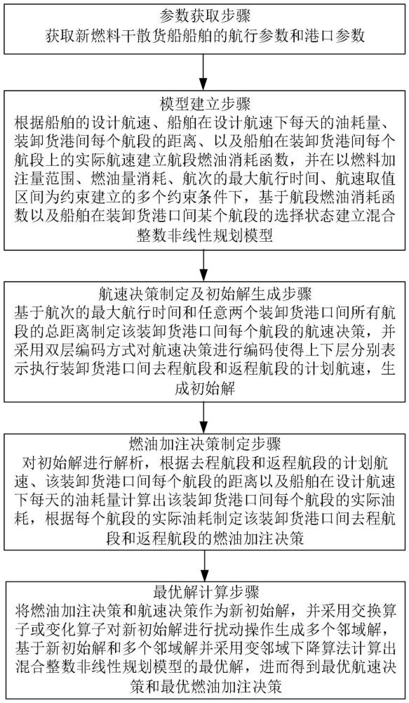 新燃料干散貨船航線燃料加注和航速協(xié)同優(yōu)化方法及系統(tǒng)與流程