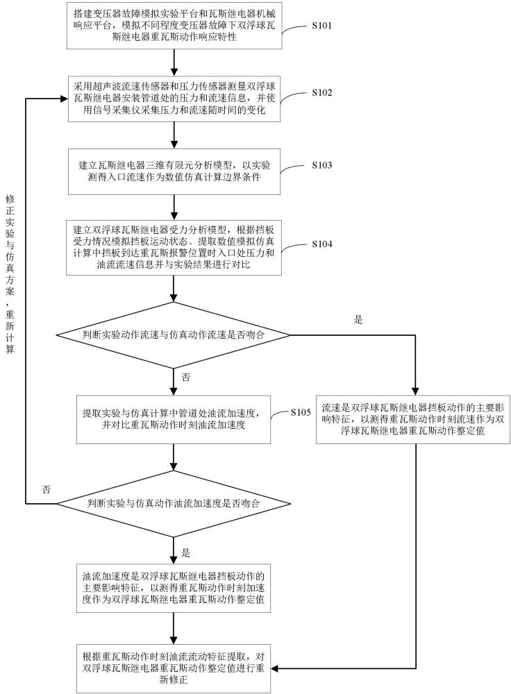 一種雙浮球瓦斯繼電器重瓦斯動(dòng)作整定值校驗(yàn)方法與流程