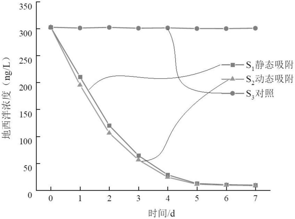 一種漁業(yè)養(yǎng)殖水體中地西泮的去除方法與流程