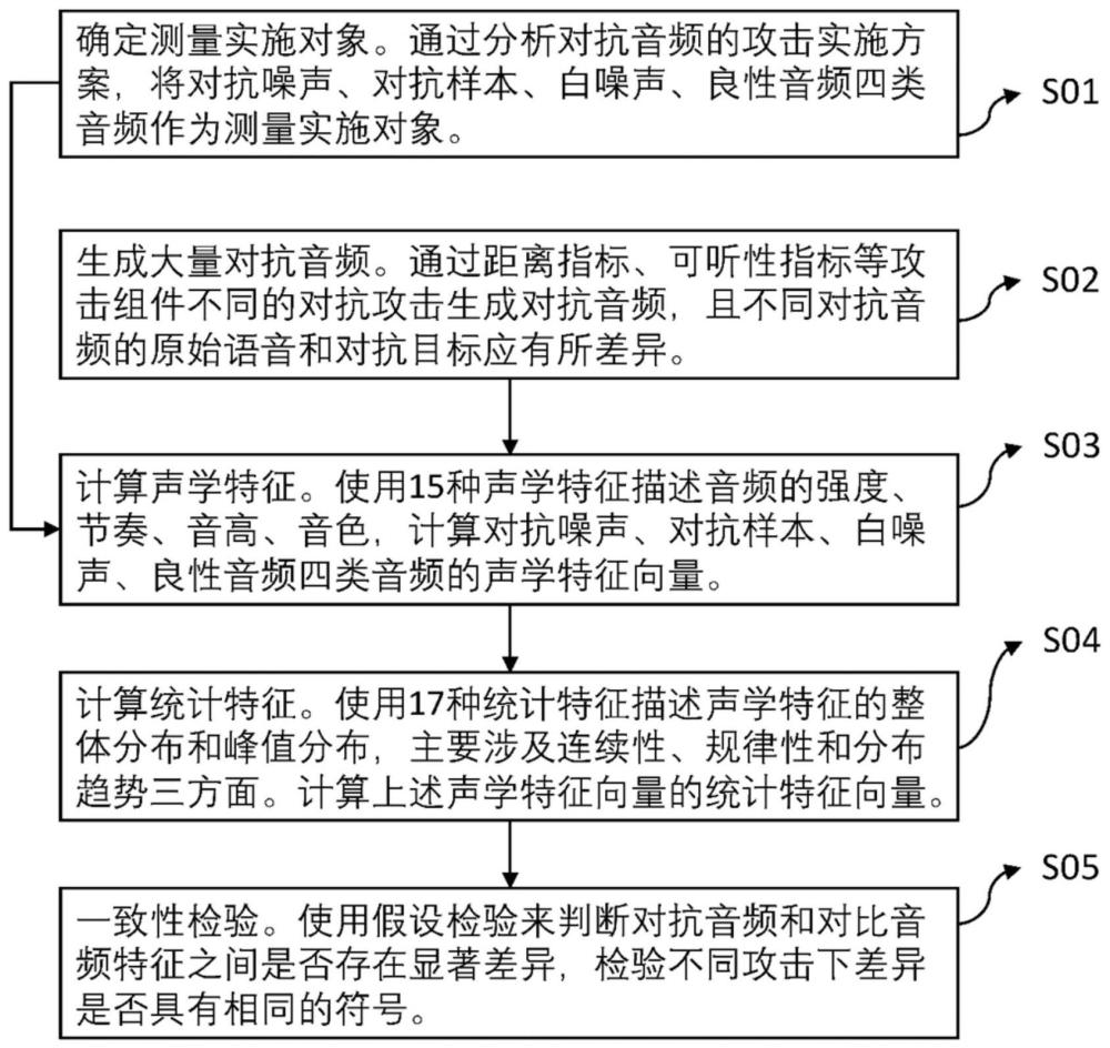 一種測量對抗音頻共性特征的方法