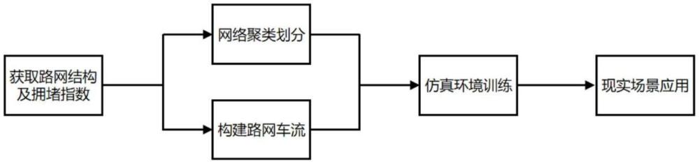 一種面向高峰時(shí)段擁堵的大規(guī)模自適應(yīng)交通信號(hào)控制方法