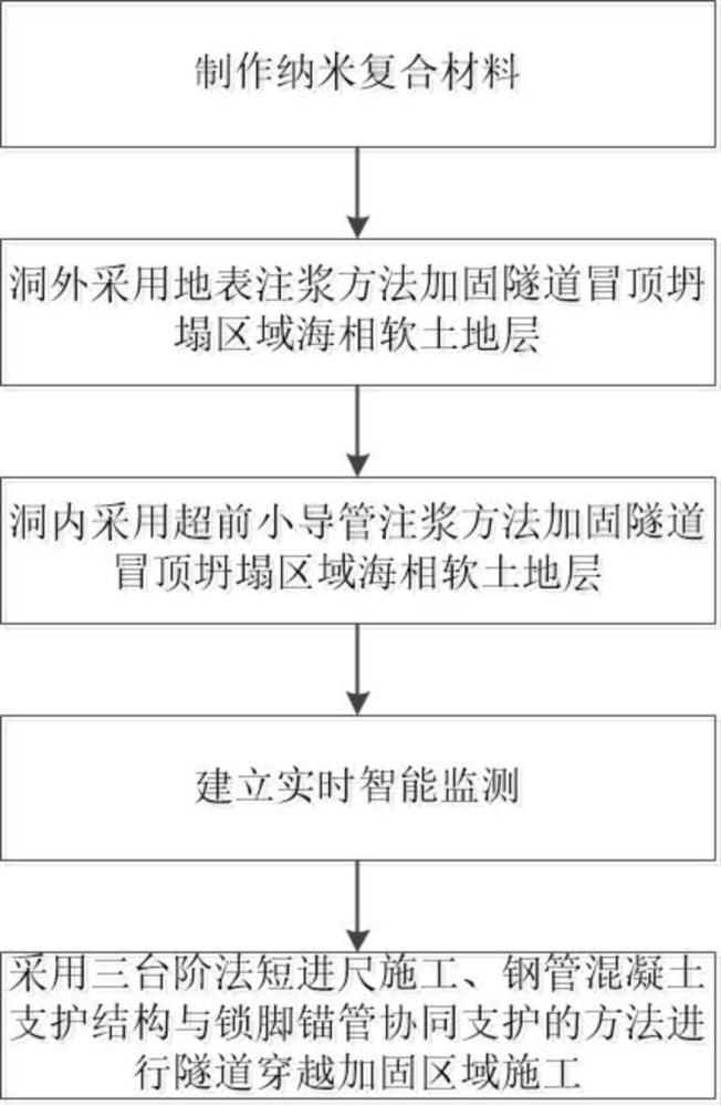 海相軟土淺埋大斷面隧道冒頂坍塌區(qū)域治理方法