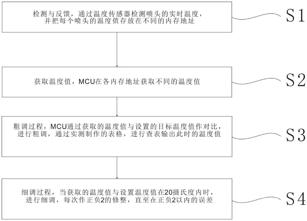 一種噴頭自動溫度控制的方法、設(shè)備及存儲介質(zhì)與流程