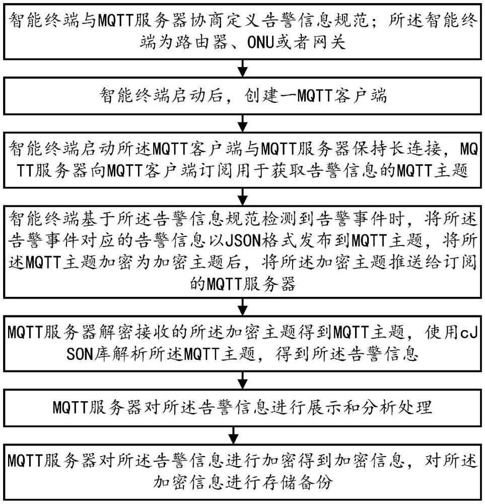 一種基于MQTT的路由器、ONU、網(wǎng)關告警信息獲取方法與流程