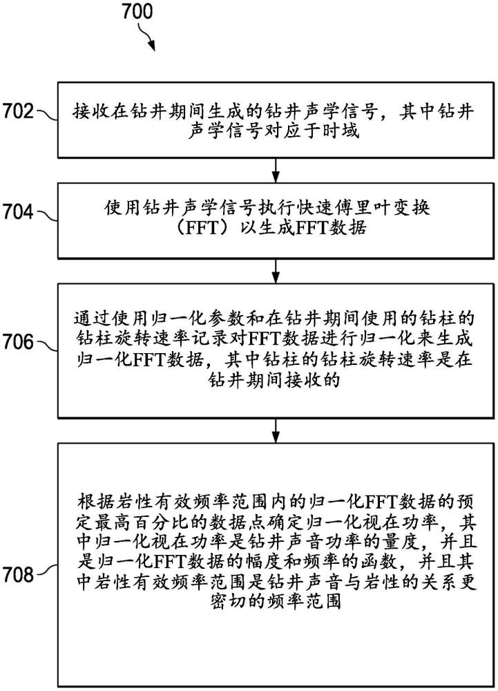 最小化鉆柱旋轉速率對鉆井聲音的聲學信號的影響的制作方法