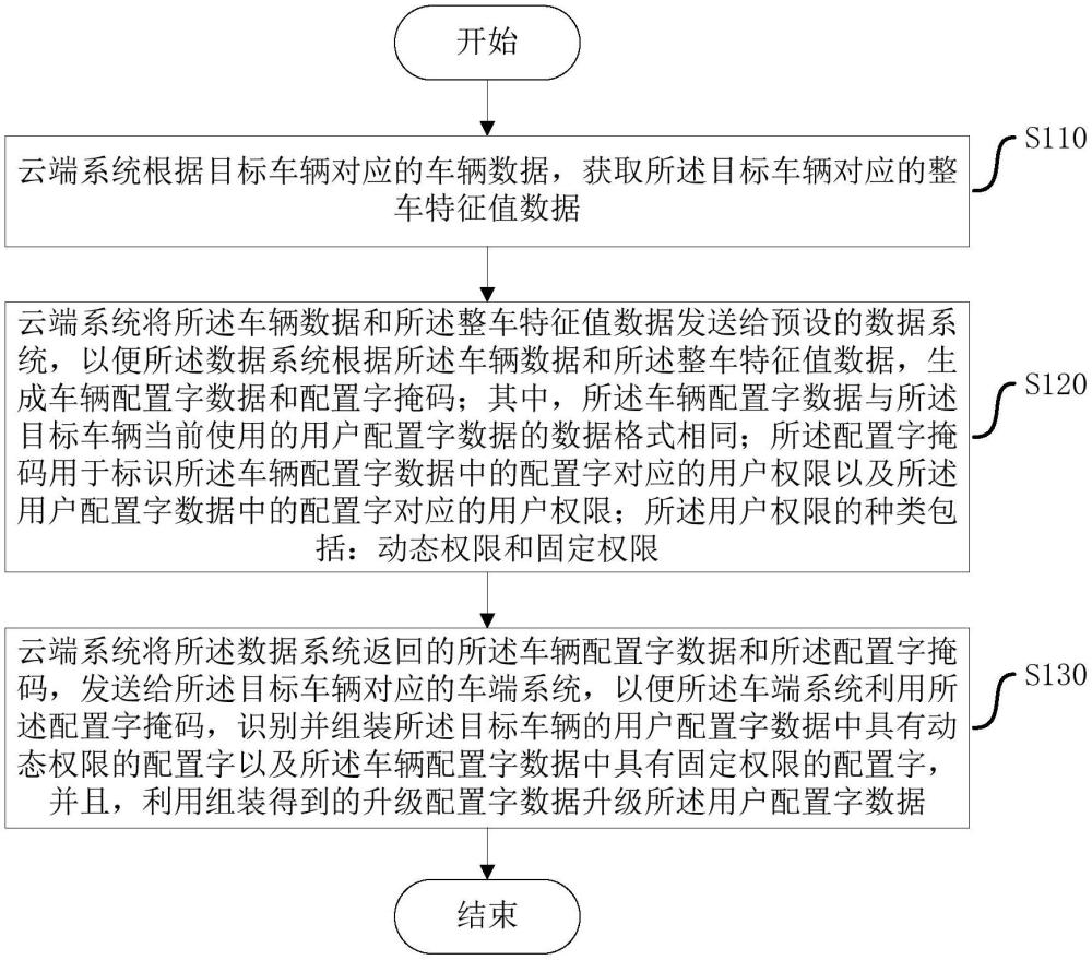 車(chē)輛配置字的升級(jí)方法、系統(tǒng)、裝置、設(shè)備和存儲(chǔ)介質(zhì)與流程