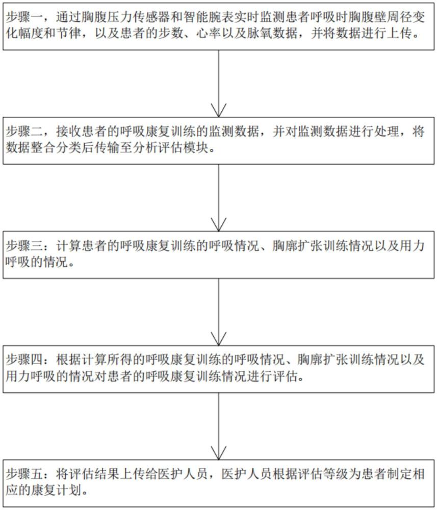 一種呼吸康復(fù)訓(xùn)練監(jiān)測(cè)系統(tǒng)的制作方法