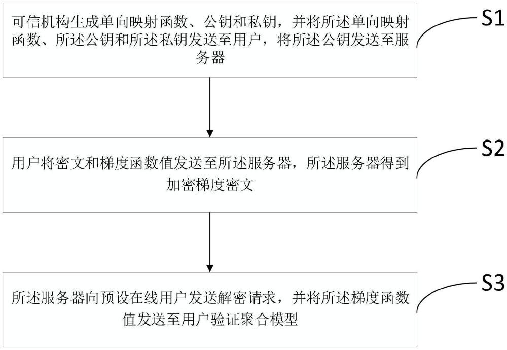 一種可驗(yàn)證的隱私保護(hù)聯(lián)邦學(xué)習(xí)方法